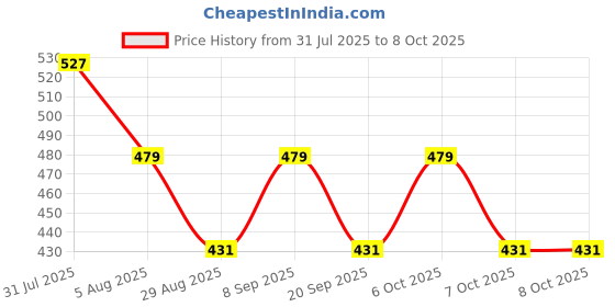 myntra.com HRX by Hrithik Roshan Men Typography Printed Rapid-Dry Training T-shirt hrx by hrithik roshan Price History Graph from 31 Jul 2025 to 4 Oct 2025