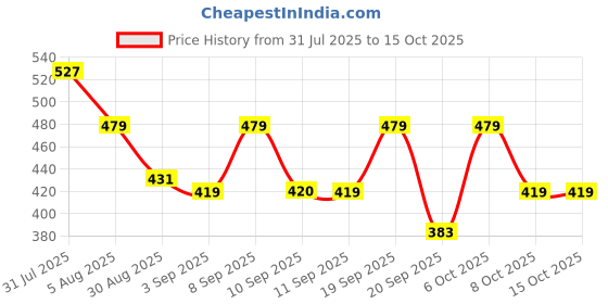 myntra.com HRX by Hrithik Roshan Men Typography Printed Rapid-Dry Training T-shirt hrx by hrithik roshan Price History Graph from 31 Jul 2025 to 15 Oct 2025