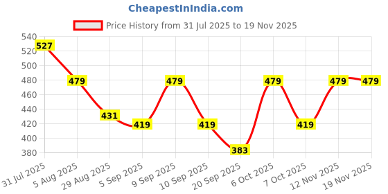 myntra.com HRX by Hrithik Roshan Men Typography Printed Rapid-Dry Training T-shirt hrx by hrithik roshan Price History Graph from 31 Jul 2025 to 18 Nov 2025