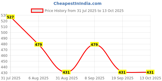 myntra.com HRX by Hrithik Roshan Men Typography Printed Rapid-Dry Training T-shirt hrx by hrithik roshan Price History Graph from 31 Jul 2025 to 13 Oct 2025