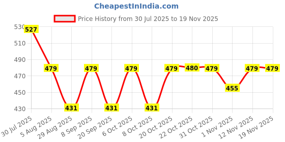 myntra.com HRX by Hrithik Roshan Men Typography Printed Rapid-Dry Training T-shirt hrx by hrithik roshan Price History Graph from 30 Jul 2025 to 19 Nov 2025