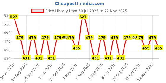 myntra.com HRX by Hrithik Roshan Men Typography Printed Rapid-Dry Training T-shirt hrx by hrithik roshan Price History Graph from 30 Jul 2025 to 22 Nov 2025