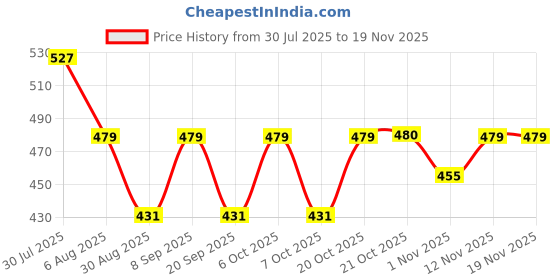 myntra.com HRX by Hrithik Roshan Men Typography Printed Rapid-Dry Training T-shirt hrx by hrithik roshan Price History Graph from 30 Jul 2025 to 19 Nov 2025
