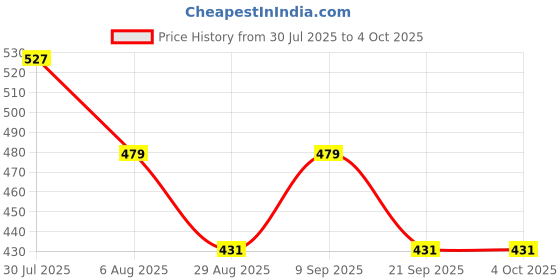myntra.com HRX by Hrithik Roshan Men Typography Printed Rapid-Dry Training T-shirt hrx by hrithik roshan Price History Graph from 30 Jul 2025 to 4 Oct 2025