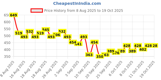 myntra.com HRX by Hrithik Roshan Men Typography Printed Rapid-Dry Training T-shirt hrx by hrithik roshan Price History Graph from 8 Aug 2025 to 18 Oct 2025