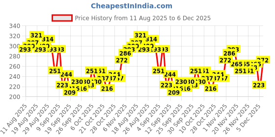 myntra.com HRX by Hrithik Roshan Men Typography Printed Rapid-Dry Training T-shirt hrx by hrithik roshan Price History Graph from 11 Aug 2025 to 5 Dec 2025