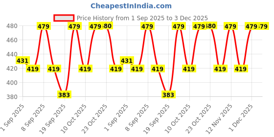 myntra.com HRX by Hrithik Roshan Men Typography Printed rapid Dry Training T-shirt hrx by hrithik roshan Price History Graph from 1 Sep 2025 to 1 Dec 2025