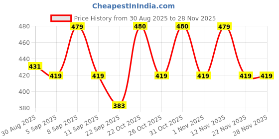 myntra.com HRX by Hrithik Roshan Men Typography Printed Rapid Dry Training T-shirt hrx by hrithik roshan Price History Graph from 30 Aug 2025 to 28 Nov 2025