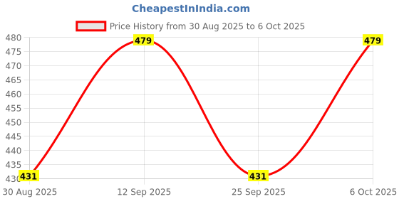myntra.com HRX by Hrithik Roshan Men Typography Printed Rapid Dry Training T-shirt hrx by hrithik roshan Price History Graph from 30 Aug 2025 to 4 Oct 2025
