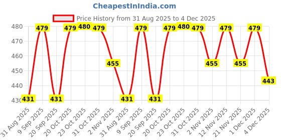 myntra.com HRX by Hrithik Roshan Men Typography Printed Rapid Dry TrainingT-shirt hrx by hrithik roshan Price History Graph from 31 Aug 2025 to 4 Dec 2025