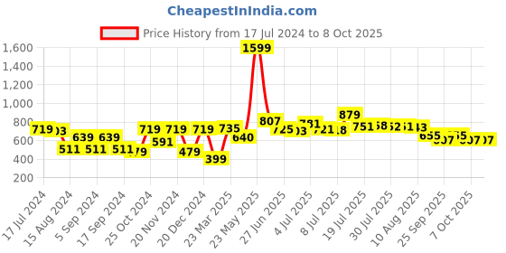 myntra.com HRX by Hrithik Roshan Men Typography Printed Regular Fit Joggers hrx by hrithik roshan Price History Graph from 17 Jul 2024 to 8 Oct 2025