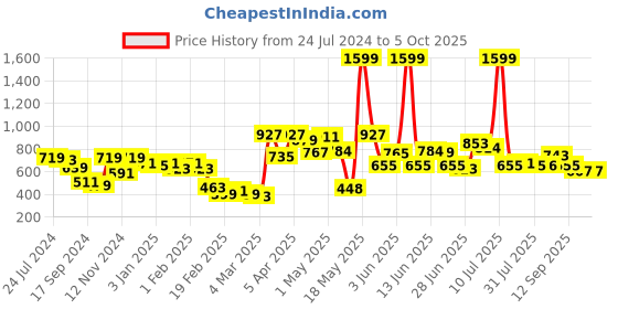 myntra.com HRX by Hrithik Roshan Men Typography Printed Regular Fit Joggers hrx by hrithik roshan Price History Graph from 24 Jul 2024 to 4 Oct 2025