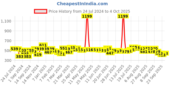 myntra.com HRX by Hrithik Roshan Men Typography Printed Regular Fit Joggers hrx by hrithik roshan Price History Graph from 24 Jul 2024 to 4 Oct 2025