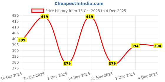 myntra.com HRX by Hrithik Roshan Men Typography Printed Regular Fit Mid-Rise Cotton Shorts hrx by hrithik roshan Price History Graph from 16 Oct 2025 to 4 Dec 2025