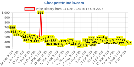myntra.com HRX by Hrithik Roshan Men Typography Printed Regular Fit Rapid-Dry Training Joggers hrx by hrithik roshan Price History Graph from 24 Dec 2024 to 15 Oct 2025