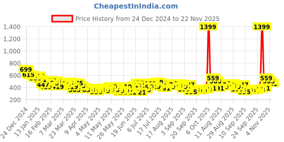 myntra.com HRX by Hrithik Roshan Men Typography Printed Regular Fit Rapid-Dry Training Joggers hrx by hrithik roshan Price History Graph from 24 Dec 2024 to 22 Nov 2025