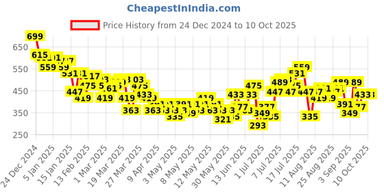 myntra.com HRX by Hrithik Roshan Men Typography Printed Regular Fit Rapid-Dry Training Joggers hrx by hrithik roshan Price History Graph from 24 Dec 2024 to 9 Oct 2025