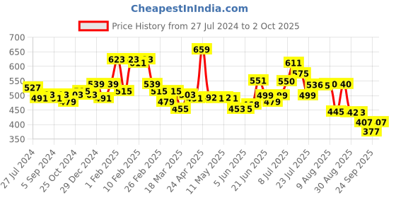 myntra.com HRX by Hrithik Roshan Men Typography Printed Regular Fit Track Pants hrx by hrithik roshan Price History Graph from 27 Jul 2024 to 2 Oct 2025