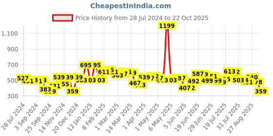 myntra.com HRX by Hrithik Roshan Men Typography Printed Regular Fit Track Pants hrx by hrithik roshan Price History Graph from 28 Jul 2024 to 22 Oct 2025