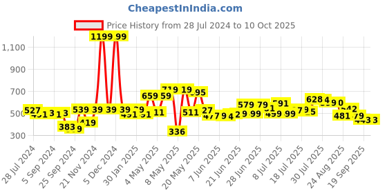myntra.com HRX by Hrithik Roshan Men Typography Printed Regular Fit Track Pants hrx by hrithik roshan Price History Graph from 28 Jul 2024 to 9 Oct 2025