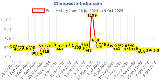 myntra.com HRX by Hrithik Roshan Men Typography Printed Regular Fit Track Pants hrx by hrithik roshan Price History Graph from 28 Jul 2024 to 9 Oct 2025