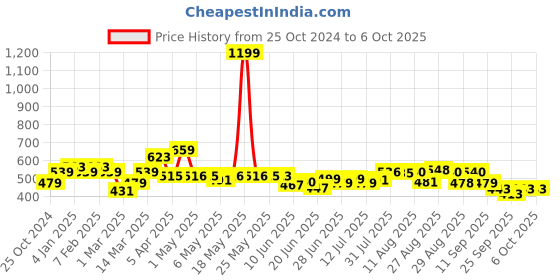 myntra.com HRX by Hrithik Roshan Men Typography Printed Regular Fit Track Pants hrx by hrithik roshan Price History Graph from 25 Oct 2024 to 4 Oct 2025