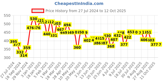 myntra.com HRX by Hrithik Roshan Men Typography Printed Regular Shorts hrx by hrithik roshan Price History Graph from 27 Jul 2024 to 11 Oct 2025