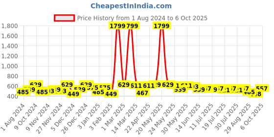 myntra.com HRX by Hrithik Roshan Men Typography Printed Regular Shorts hrx by hrithik roshan Price History Graph from 1 Aug 2024 to 6 Oct 2025