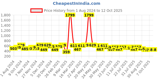 myntra.com HRX by Hrithik Roshan Men Typography Printed Regular Shorts hrx by hrithik roshan Price History Graph from 1 Aug 2024 to 11 Oct 2025