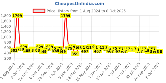 myntra.com HRX by Hrithik Roshan Men Typography Printed Regular Shorts hrx by hrithik roshan Price History Graph from 1 Aug 2024 to 8 Oct 2025