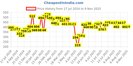 myntra.com HRX by Hrithik Roshan Men Typography Printed Regular Shorts hrx by hrithik roshan Price History Graph from 27 Jul 2024 to 9 Nov 2025