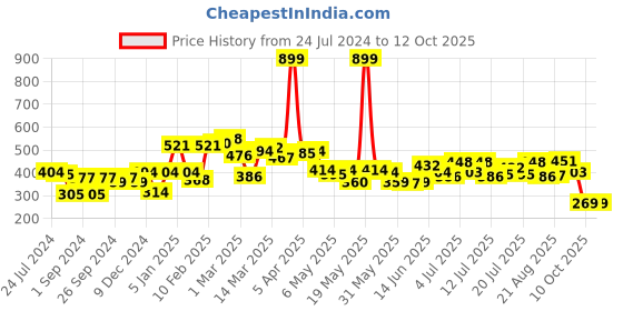 myntra.com HRX by Hrithik Roshan Men Typography Printed Regular Shorts hrx by hrithik roshan Price History Graph from 24 Jul 2024 to 10 Oct 2025