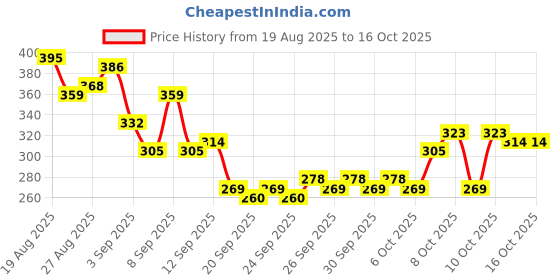 myntra.com HRX by Hrithik Roshan Men Typography Printed Relaxed Fit Training T-shirt hrx by hrithik roshan Price History Graph from 19 Aug 2025 to 16 Oct 2025