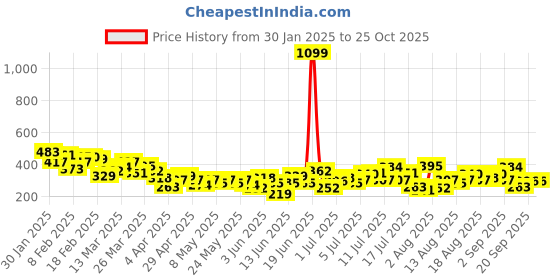myntra.com HRX by Hrithik Roshan Men Typography Printed Relaxed Fit Yoga T-shirt hrx by hrithik roshan Price History Graph from 30 Jan 2025 to 25 Oct 2025