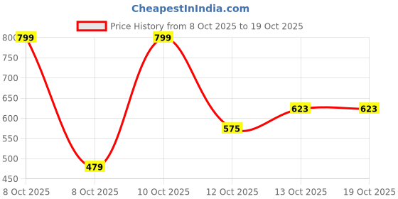 myntra.com HRX by Hrithik Roshan Men Typography Printed Relaxed Yoga Joggers hrx by hrithik roshan Price History Graph from 8 Oct 2025 to 17 Oct 2025