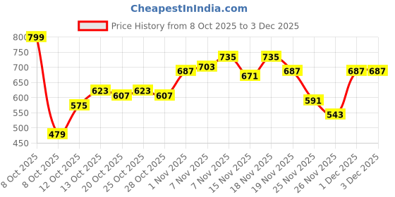 myntra.com HRX by Hrithik Roshan Men Typography Printed Relaxed Yoga Joggers hrx by hrithik roshan Price History Graph from 8 Oct 2025 to 3 Dec 2025