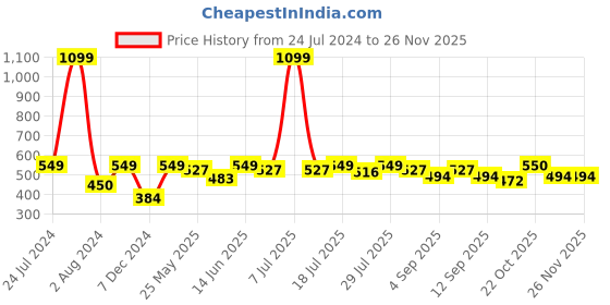 myntra.com HRX by Hrithik Roshan Men Typography Printed Round Neck Applique T-shirt hrx by hrithik roshan Price History Graph from 24 Jul 2024 to 24 Nov 2025