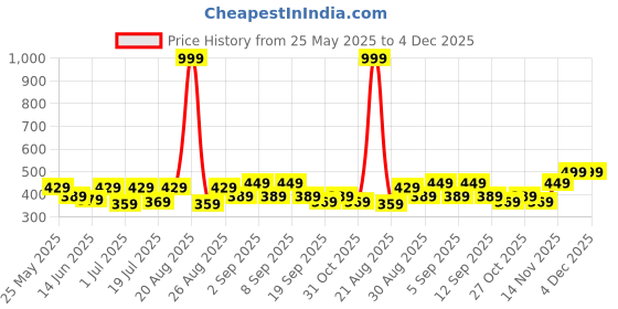 myntra.com HRX by Hrithik Roshan Men Typography Printed Round Neck Slim Fit T-shirt hrx by hrithik roshan Price History Graph from 25 May 2025 to 4 Dec 2025