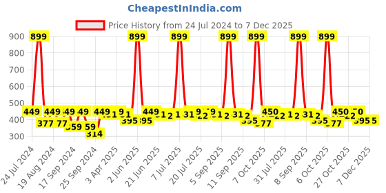myntra.com HRX by Hrithik Roshan Men Typography Printed Round Neck T-shirt hrx by hrithik roshan Price History Graph from 24 Jul 2024 to 7 Dec 2025
