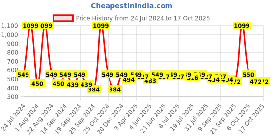 myntra.com HRX by Hrithik Roshan Men Typography Printed Round Neck T-shirt hrx by hrithik roshan Price History Graph from 24 Jul 2024 to 4 Oct 2025