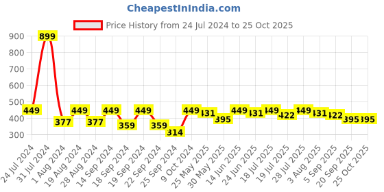 myntra.com HRX by Hrithik Roshan Men Typography Printed Round Neck T-shirt hrx by hrithik roshan Price History Graph from 24 Jul 2024 to 25 Oct 2025