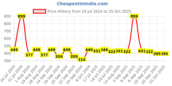 myntra.com HRX by Hrithik Roshan Men Typography Printed Round Neck T-shirt hrx by hrithik roshan Price History Graph from 24 Jul 2024 to 25 Oct 2025