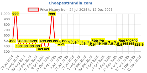 myntra.com HRX by Hrithik Roshan Men Typography Printed Round Neck T-shirt hrx by hrithik roshan Price History Graph from 24 Jul 2024 to 12 Dec 2025