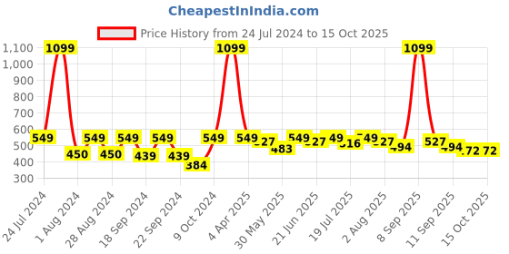 myntra.com HRX by Hrithik Roshan Men Typography Printed Round Neck T-shirt hrx by hrithik roshan Price History Graph from 24 Jul 2024 to 14 Oct 2025
