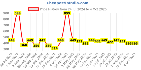 myntra.com HRX by Hrithik Roshan Men Typography Printed Round Neck T-shirt hrx by hrithik roshan Price History Graph from 24 Jul 2024 to 4 Oct 2025