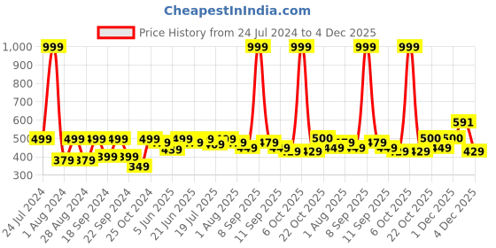 myntra.com HRX by Hrithik Roshan Men Typography Printed Round Neck T-shirt hrx by hrithik roshan Price History Graph from 24 Jul 2024 to 4 Dec 2025