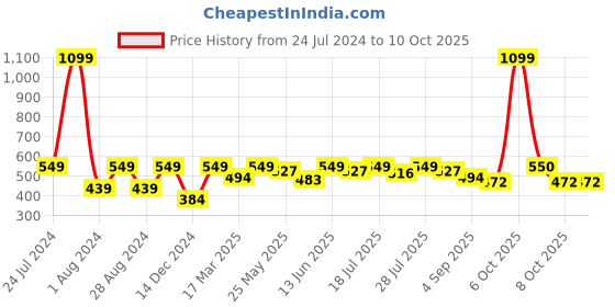 myntra.com HRX by Hrithik Roshan Men Typography Printed Round Neck T-shirt hrx by hrithik roshan Price History Graph from 24 Jul 2024 to 4 Oct 2025