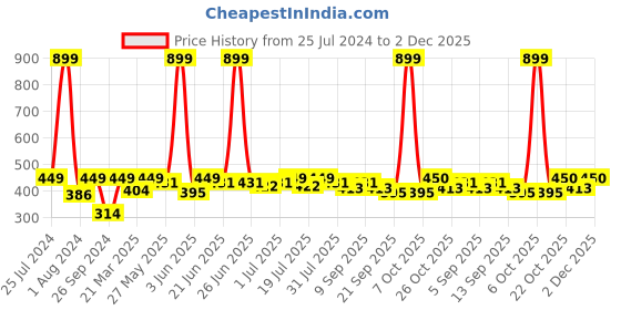 myntra.com HRX by Hrithik Roshan Men Typography Printed Round Neck T-shirt hrx by hrithik roshan Price History Graph from 25 Jul 2024 to 2 Dec 2025