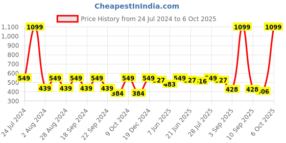 myntra.com HRX by Hrithik Roshan Men Typography Printed Round Neck T-shirt hrx by hrithik roshan Price History Graph from 24 Jul 2024 to 6 Oct 2025