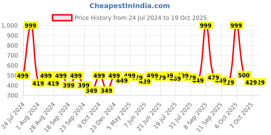 myntra.com HRX by Hrithik Roshan Men Typography Printed Round Neck T-shirt hrx by hrithik roshan Price History Graph from 24 Jul 2024 to 17 Oct 2025